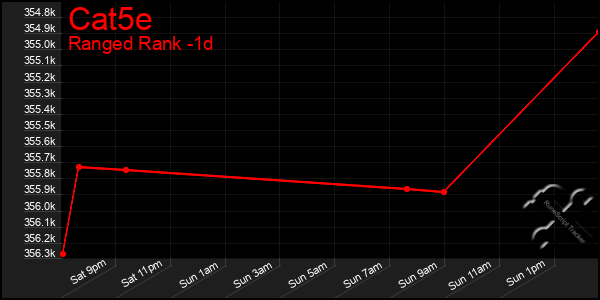 Last 24 Hours Graph of Cat5e