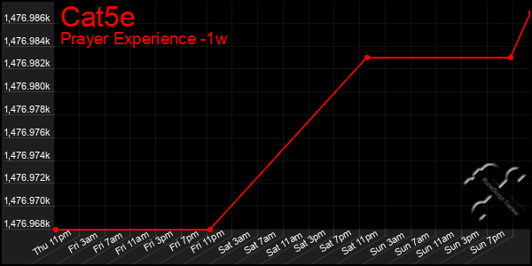 Last 7 Days Graph of Cat5e