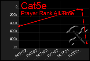 Total Graph of Cat5e