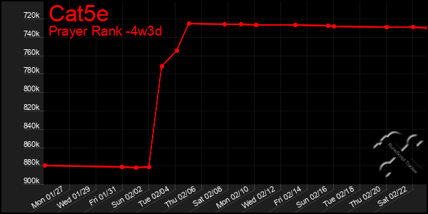 Last 31 Days Graph of Cat5e