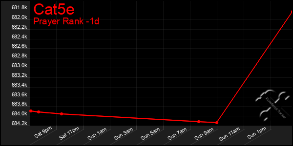 Last 24 Hours Graph of Cat5e