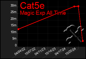 Total Graph of Cat5e