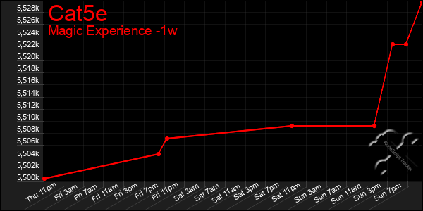 Last 7 Days Graph of Cat5e