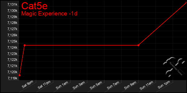 Last 24 Hours Graph of Cat5e