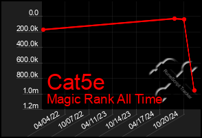 Total Graph of Cat5e