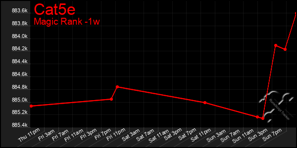 Last 7 Days Graph of Cat5e