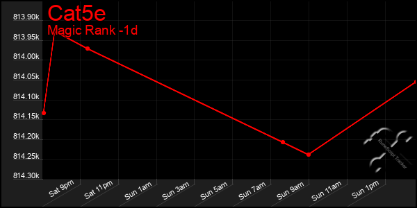 Last 24 Hours Graph of Cat5e