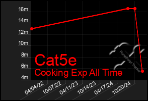 Total Graph of Cat5e