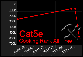 Total Graph of Cat5e