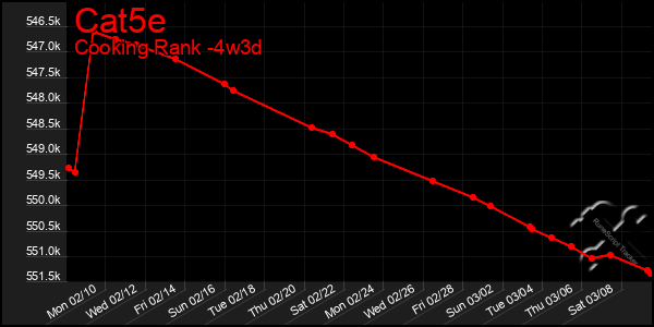 Last 31 Days Graph of Cat5e