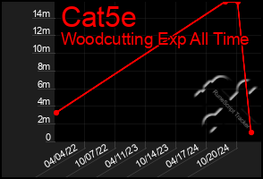 Total Graph of Cat5e