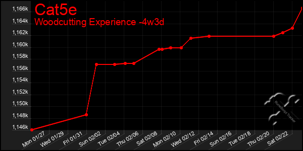 Last 31 Days Graph of Cat5e