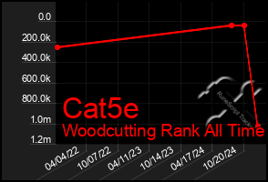 Total Graph of Cat5e