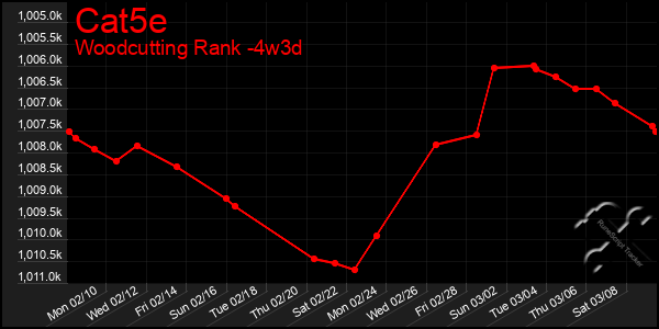 Last 31 Days Graph of Cat5e