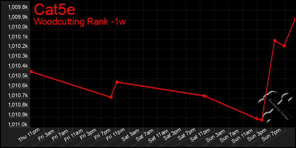 Last 7 Days Graph of Cat5e