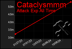 Total Graph of Cataclysmmm