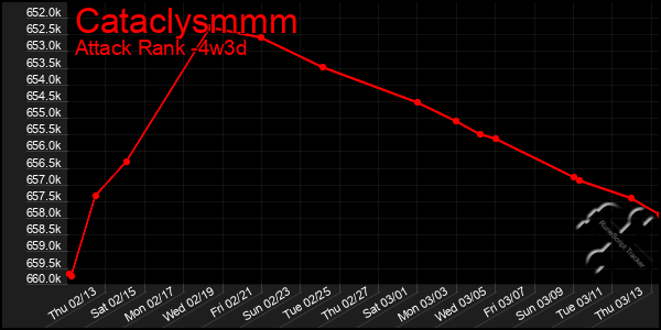 Last 31 Days Graph of Cataclysmmm