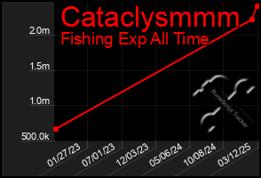 Total Graph of Cataclysmmm