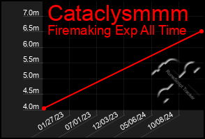 Total Graph of Cataclysmmm