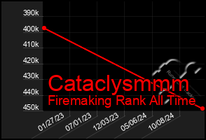 Total Graph of Cataclysmmm