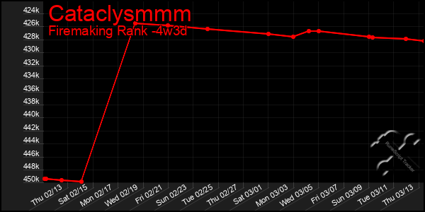 Last 31 Days Graph of Cataclysmmm