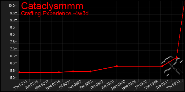 Last 31 Days Graph of Cataclysmmm