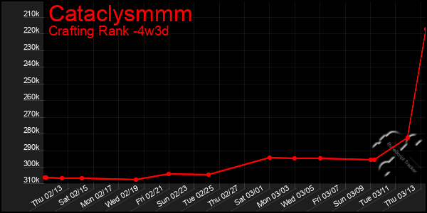 Last 31 Days Graph of Cataclysmmm