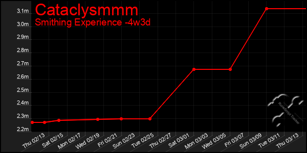 Last 31 Days Graph of Cataclysmmm