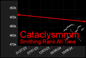 Total Graph of Cataclysmmm