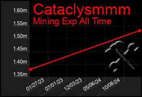 Total Graph of Cataclysmmm