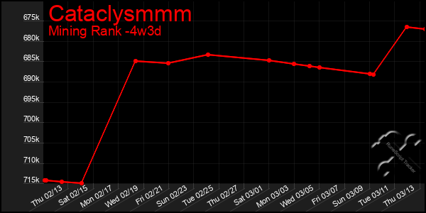 Last 31 Days Graph of Cataclysmmm