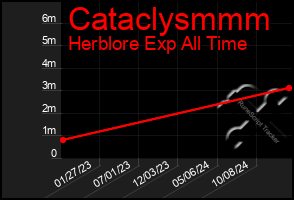 Total Graph of Cataclysmmm