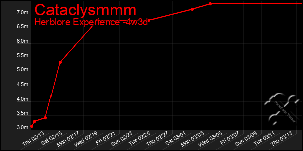 Last 31 Days Graph of Cataclysmmm