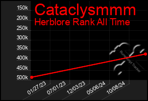 Total Graph of Cataclysmmm