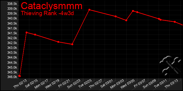 Last 31 Days Graph of Cataclysmmm