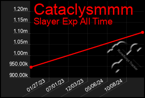 Total Graph of Cataclysmmm