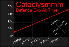 Total Graph of Cataclysmmm