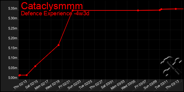 Last 31 Days Graph of Cataclysmmm