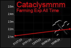 Total Graph of Cataclysmmm