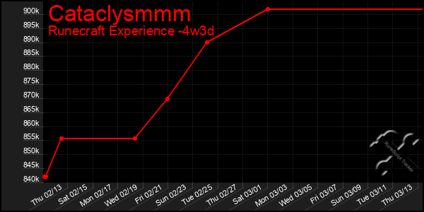 Last 31 Days Graph of Cataclysmmm