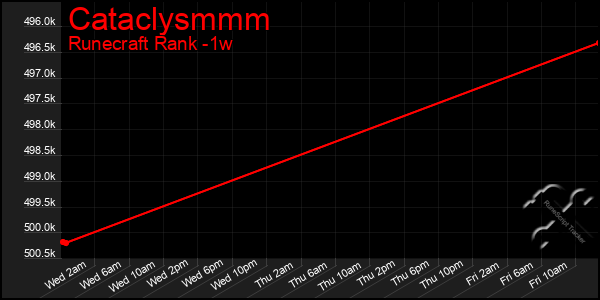 Last 7 Days Graph of Cataclysmmm