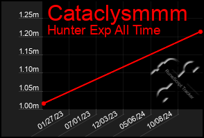 Total Graph of Cataclysmmm