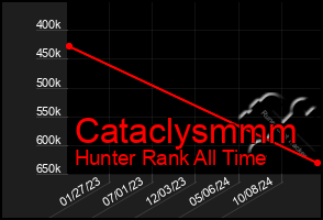 Total Graph of Cataclysmmm