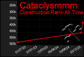 Total Graph of Cataclysmmm