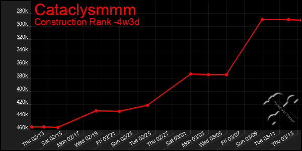 Last 31 Days Graph of Cataclysmmm