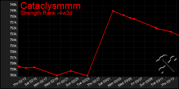 Last 31 Days Graph of Cataclysmmm