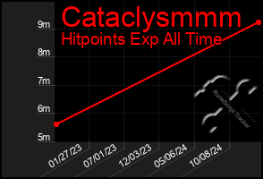 Total Graph of Cataclysmmm