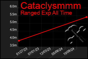 Total Graph of Cataclysmmm