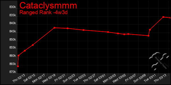 Last 31 Days Graph of Cataclysmmm