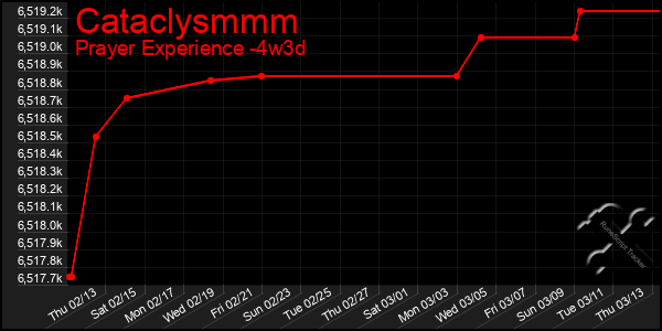 Last 31 Days Graph of Cataclysmmm